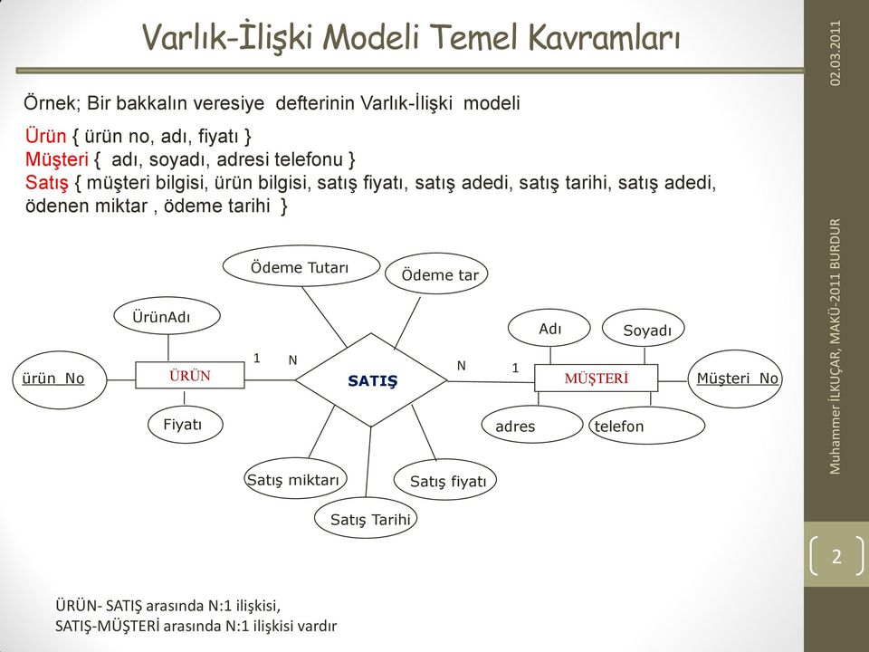 MüĢteri { adı, soyadı, adresi telefonu } SatıĢ { müģteri bilgisi, ürün bilgisi, satıģ fiyatı, satıģ adedi, satıģ tarihi, satıģ adedi,