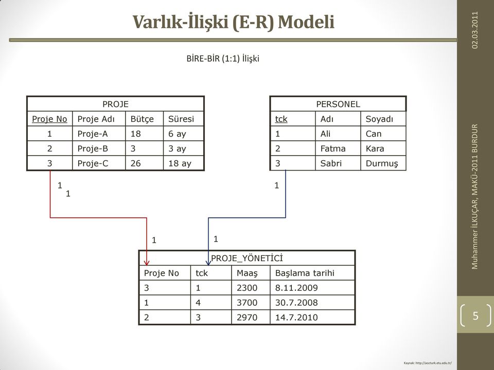 Süresi Proje-A 8 6 ay 2 Proje-B 3 3 ay 3 Proje-C 26 8 ay PERSOEL tck Adı Soyadı