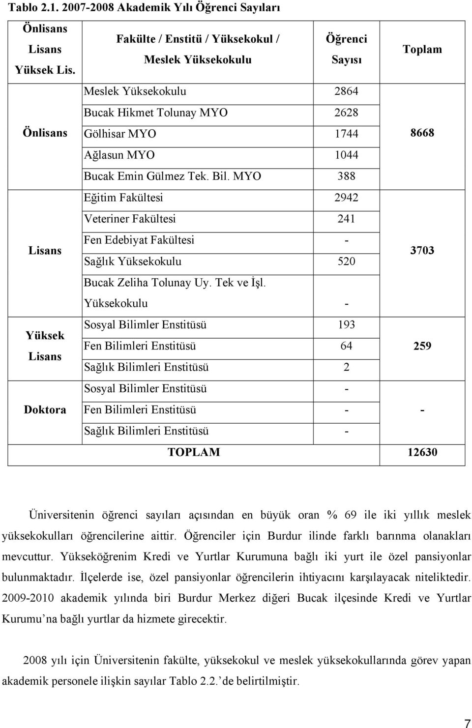 MYO 1044 Bucak Emin Gülmez Tek. Bil. MYO 388 Eğitim Fakültesi 2942 Veteriner Fakültesi 241 Fen Edebiyat Fakültesi Sağlık Yüksekokulu 520 3703 Bucak Zeliha Tolunay Uy. Tek ve İşl.