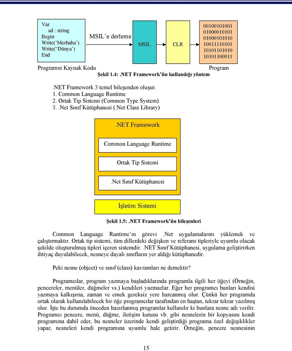 NET Framework Common Language Runtime Ortak Tip Sistemi.Net Sınıf Kütüphanesi İşletim Sistemi Şekil 1.5:.NET Framework ün bileşenleri Common Language Runtime ın görevi.