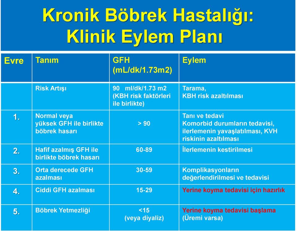 Hafif azalmış GFH ile birlikte böbrek hasarı 3.