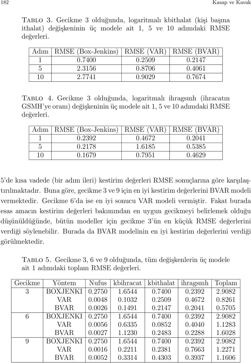 Gecikme 3 olduğunda, logaritmalı ihragsmh (ihracatın GSMH ye oranı) değişkeninin üç modele ait 1, 5 ve 10 adımdaki RMSE değerleri. Adım RMSE (Box-Jenkins) RMSE (VAR) RMSE (BVAR) 1 0.2392 0.4672 0.