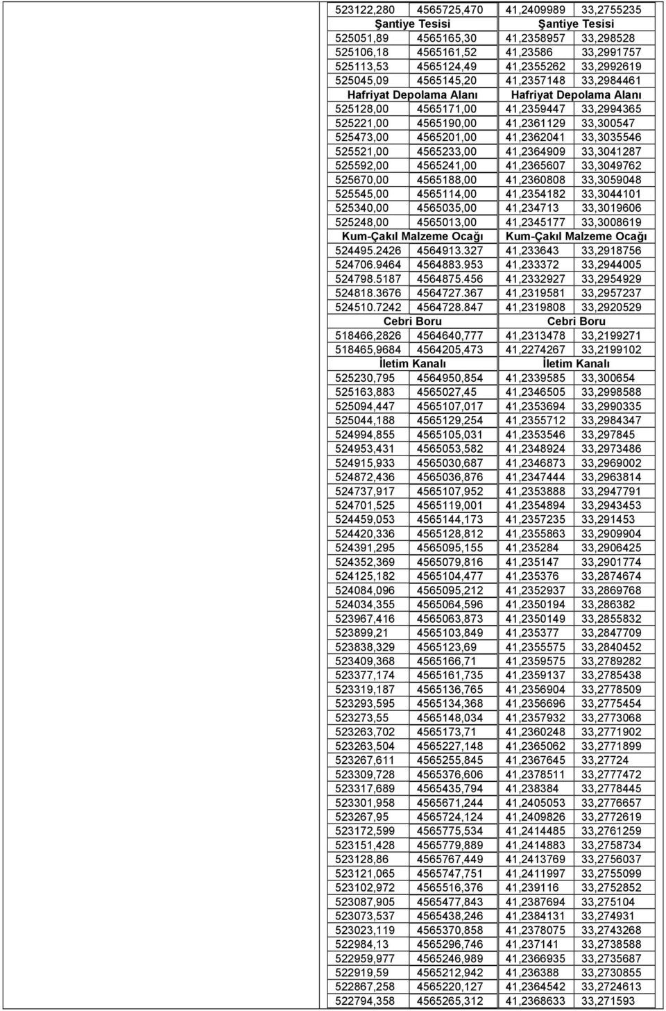 4565201,00 41,2362041 33,3035546 525521,00 4565233,00 41,2364909 33,3041287 525592,00 4565241,00 41,2365607 33,3049762 525670,00 4565188,00 41,2360808 33,3059048 525545,00 4565114,00 41,2354182