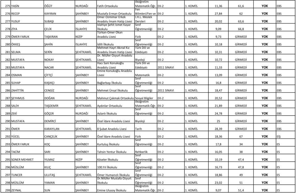 KOMİS. 9,73 GİRMEDİ YOK EBS 280 ÖKKEŞ ŞAHİN İSLAHİYE İdilli Öğretmenliği EK-2 1. KOMİS.