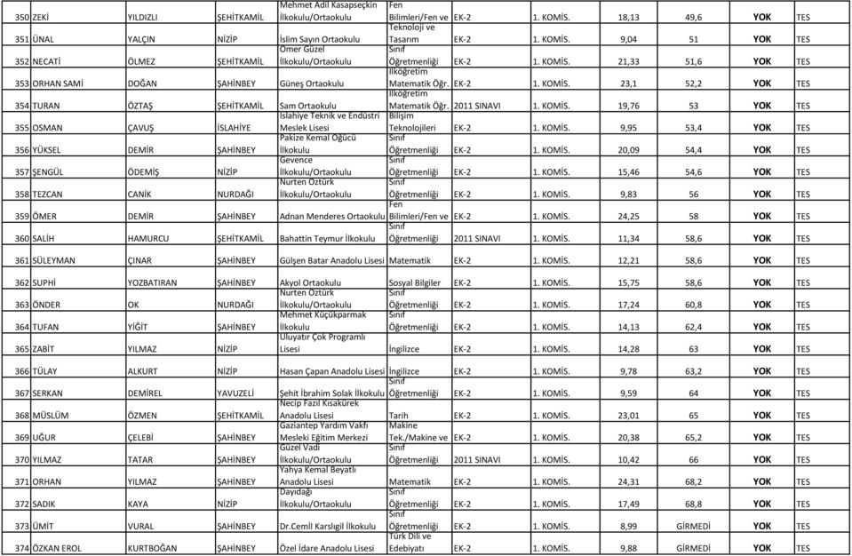 23,1 52,2 YOK TES 354 TURAN ÖZTAŞ ŞEHİTKAMİL Sam Ortaokulu Matematik Öğr. 2011 SINAVI 1. KOMİS.