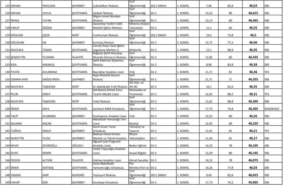 11,1 82 46,55 EBS 129 MÜSLÜM ÇİÇEK NİZİP Cumhuriyet Öğretmenliği 2011 SINAVI 1. KOMİS. 19,2 73,8 46,5 EBS 130 OĞUZHAN OK ŞAHİNBEY Kurtuluş Öğretmenliği EK-2 1. KOMİS. 15,72 77,2 46,46 EBS 131 MUSTAFA TÜMAY ŞEHİTKAMİL Cennet Süzer Özel Eğitim Uygulama Merkezi II.