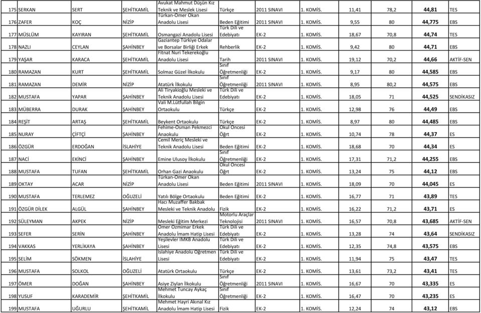 KOMİS. 18,67 70,8 44,74 TES 178 NAZLI CEYLAN ŞAHİNBEY Gaziantep Türkiye Odalar ve Borsalar Birliği Erkek Rehberlik EK-2 1. KOMİS.