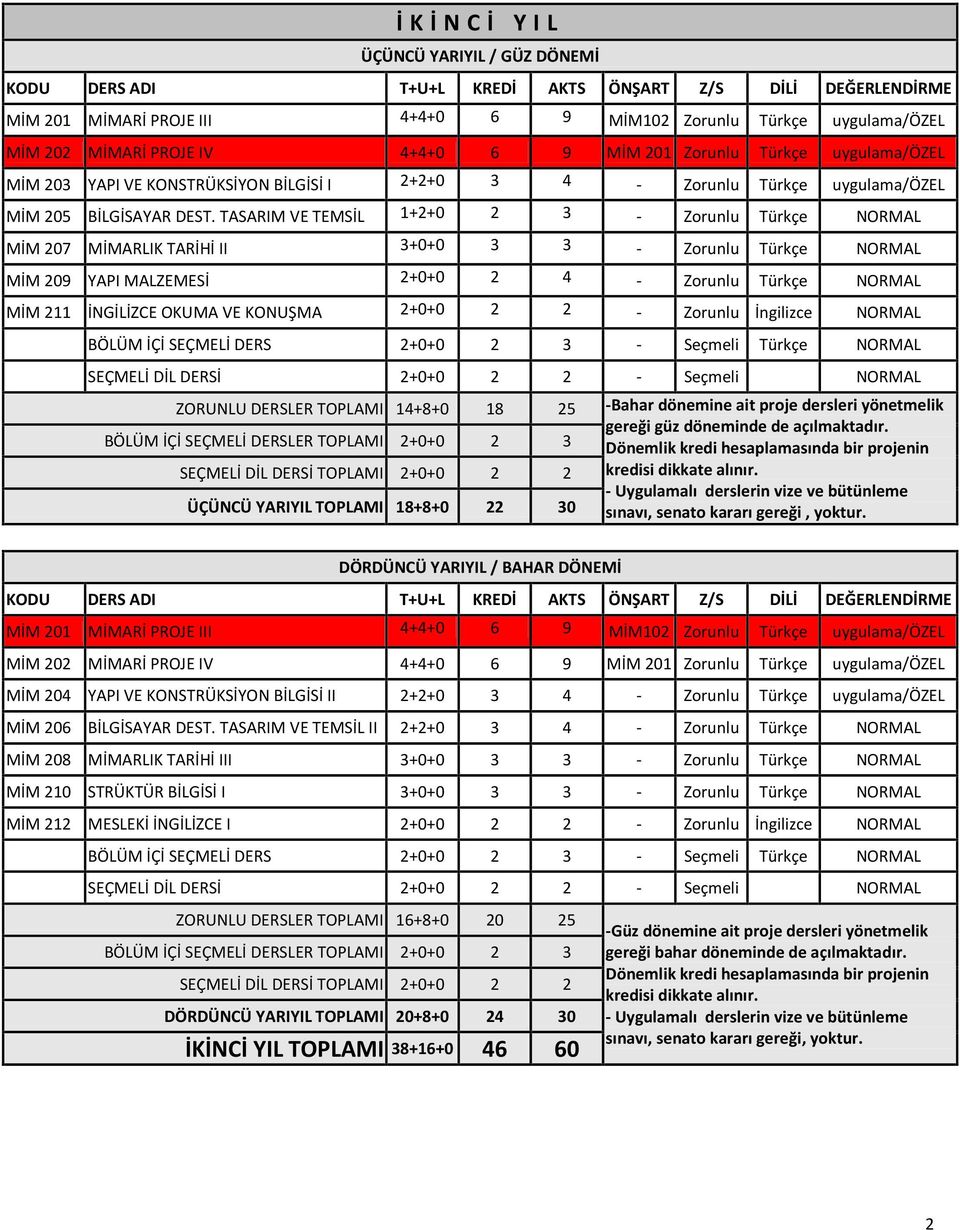 TASARIM VE TEMSİL 1+2+0 2 3 - Zorunlu Türkçe NORMAL MİM 207 MİMARLIK TARİHİ II 3+0+0 3 3 - Zorunlu Türkçe NORMAL MİM 209 YAPI MALZEMESİ 2+0+0 2 4 - Zorunlu Türkçe NORMAL MİM 211 İNGİLİZCE OKUMA VE