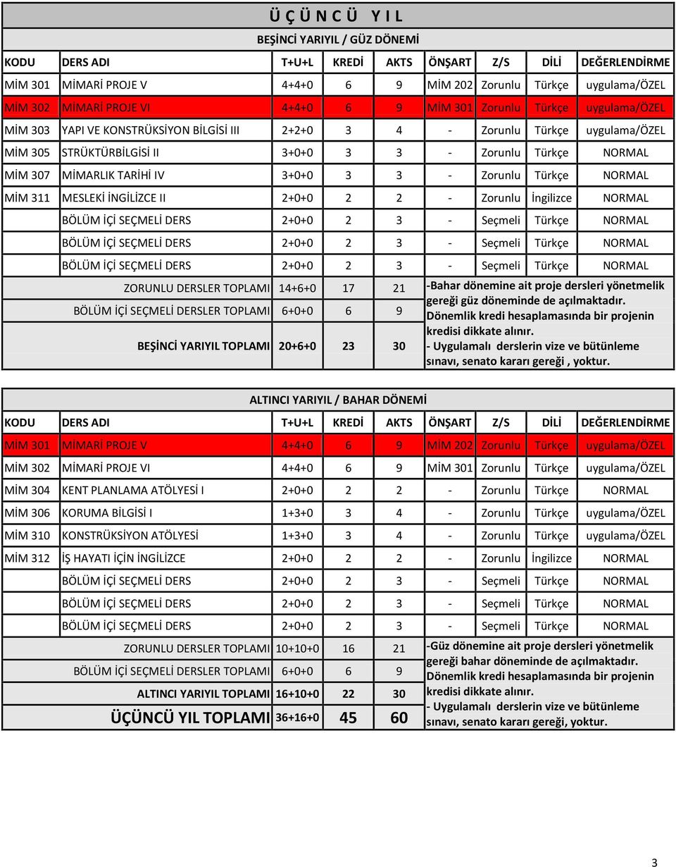 MİM 311 MESLEKİ İNGİLİZCE II 2+0+0 2 2 - Zorunlu İngilizce NORMAL ZORUNLU DERSLER TOPLAMI 14+6+0 17 21 -Bahar dönemine ait proje dersleri yönetmelik BEŞİNCİ YARIYIL TOPLAMI 20+6+0 23 30 sınavı,