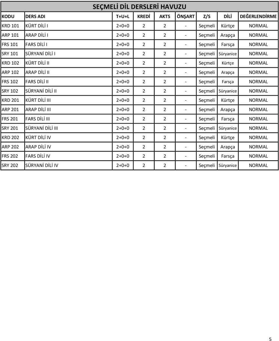 Seçmeli Farsça NORMAL SRY 102 SÜRYANİ DİLİ II 2+0+0 2 2 - Seçmeli Süryanice NORMAL KRD 201 KÜRT DİLİ III 2+0+0 2 2 - Seçmeli Kürtçe NORMAL ARP 201 ARAP DİLİ III 2+0+0 2 2 - Seçmeli Arapça NORMAL FRS