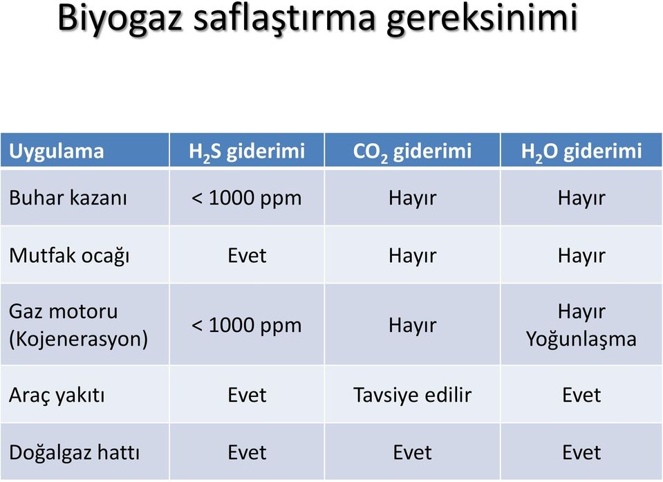 cağı Evet Hayır Hayır Gaz mtru (Kjenerasyn) < 1000 ppm Hayır Hayır