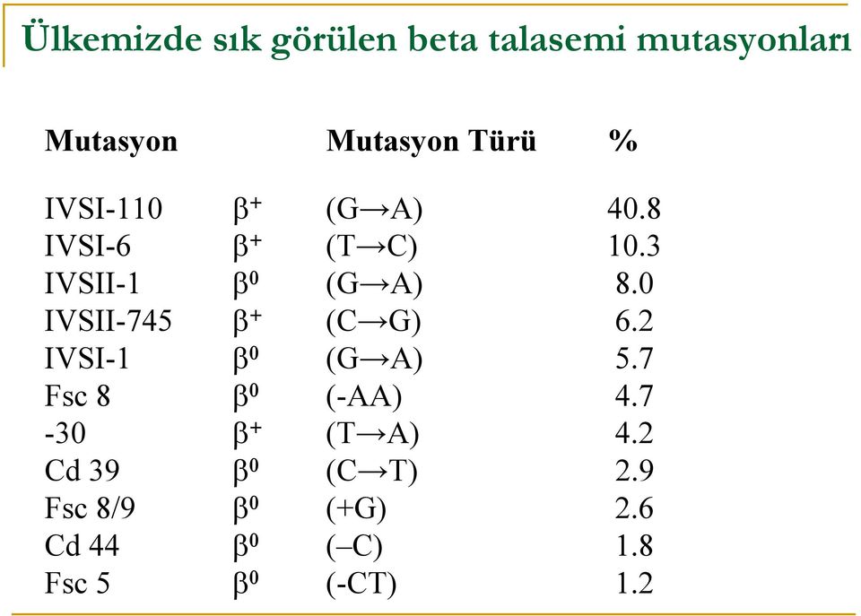 0 IVSII-745 + (C G) 6.2 IVSI-1 0 (G A) 5.7 Fsc 8 0 (-AA) 4.