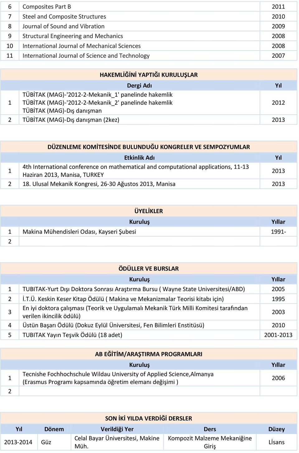 TÜBİTAK (MAG)-Dış danışman TÜBİTAK (MAG)-Dış danışman (kez) 03 DÜZENLEME KOMİTESİNDE BULUNDUĞU KONGRELER VE SEMPOZYUMLAR Etkinlik Adı Yıl 4th International conference on mathematical and