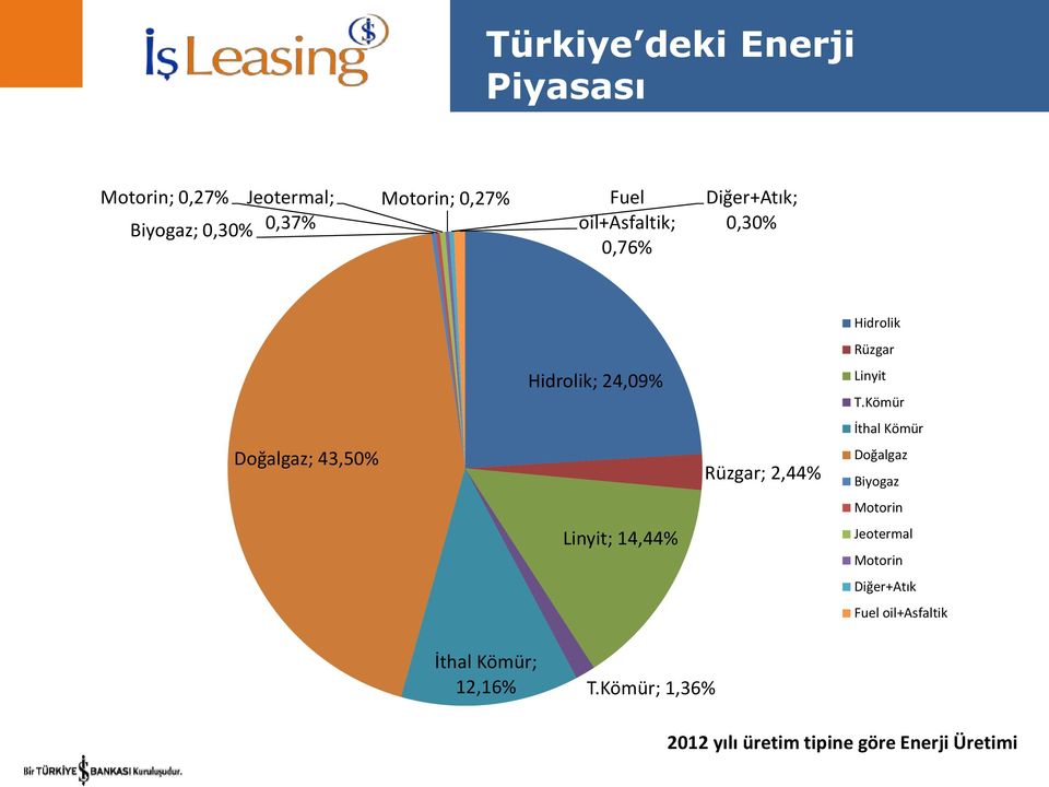 Kömür İthal Kömür Dğalgaz; 43,50% Rüzgar; 2,44% Dğalgaz Biygaz Mtrin Linyit; 14,44% Jetermal