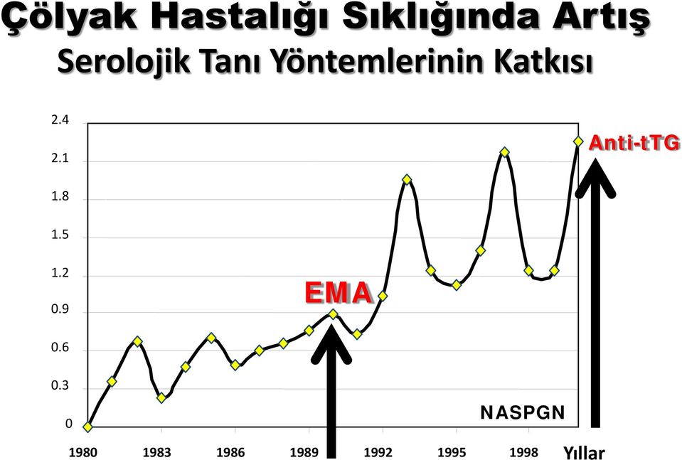 4 2.1 Anti-tTG 1.8 1.5 1.2 0.9 EMA 0.6 0.