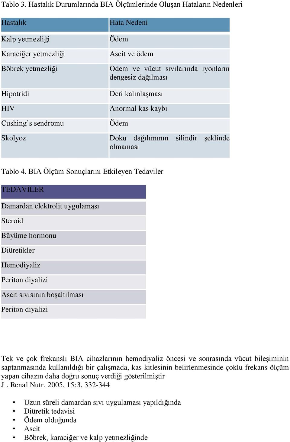 ödem Ödem ve vücut sıvılarında iyonların dengesiz dağılması Deri kalınlaşması Anormal kas kaybı Ödem Doku dağılımının silindir şeklinde olmaması Tablo 4.