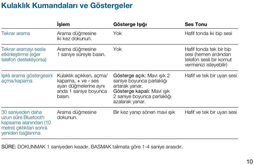 Yok Hafif tonda tek bir bip sesi (hemen ardından telefon sesli bir komut vermenizi isteyebilir) Işıklı arama göstergesini açma/kapama Kulaklık açıkken, açma/ kapama, + ve - ses ayarı düğmelerine aynı