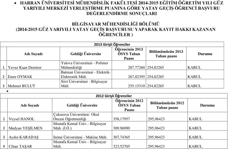 2013 2013 ÖSYS Taban Yalova Üniversitesi - Polimer Mühendisliği 287.77260 254,82265 Batman Üniversitesi - Elektrik- Elektronik Müh. 267,02395 254,82265 Siirt Üniversitesi - Bilgisayar Müh. 255.