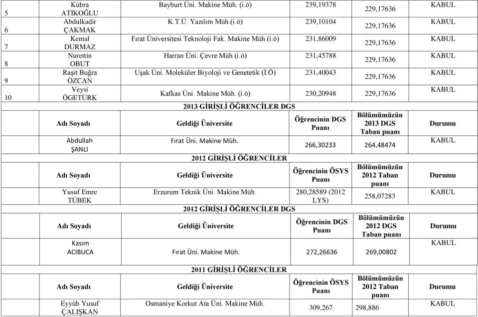 Ö) 231,40043 Kafkas Üni. Makine Müh. (i.ö) 230,20948 2013 GİRİŞLİ ÖĞRENCİLER DGS Fırat Üni. Makine Müh. 2012 GİRİŞLİ ÖĞRENCİLER DGS 2013 DGS 266,30233 264,48474 ÖSYS Erzurum Teknik Üni. Makine Müh. 280,28589 (2012 LYS) 2012 GİRİŞLİ ÖĞRENCİLER DGS DGS 2012 Taban puanı 258,07283 2012 DGS Kasım ACIBUCA Fırat Üni.