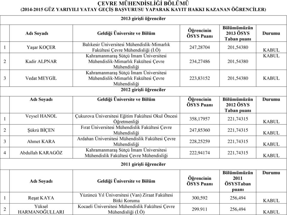 Ö) Kahramanmaraş Sütçü İmam Üniversitesi Mühendislik-Mimarlık Fakültesi Çevre Mühendisliği Kahramanmaraş Sütçü İmam Üniversitesi Mühendislik-Mimarlık Fakültesi Çevre Mühendisliği 2012 girişli