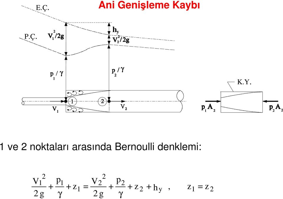 Bernoulli denklemi: 1 p1 p + +