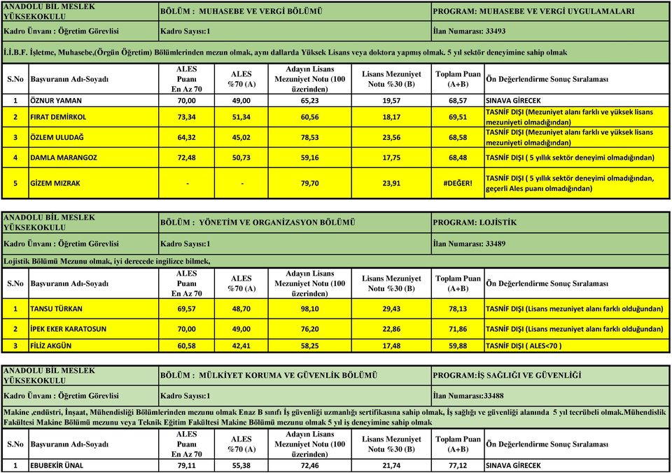 5 yıl sektör deneyimine sahip olmak 1 ÖZNUR YAMAN 70,00 49,00 65,23 19,57 68,57 SINAVA GİRECEK 2 FIRAT DEMİRKOL 73,34 51,34 60,56 18,17 69,51 TASNİF DIŞI (Mezuniyet alanı farklı ve yüksek lisans