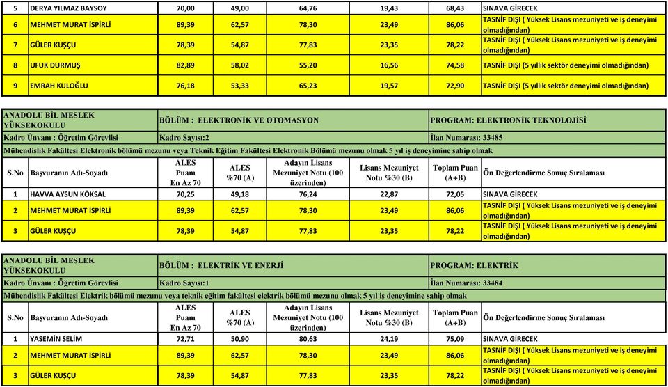 Kadro Sayısı:2 İlan Numarası: 33485 Mühendislik Fakültesi Elektronik bölümü mezunu veya Teknik Eğitim Fakültesi Elektronik Bölümü mezunu olmak 5 yıl iş deneyimine sahip olmak PROGRAM: ELEKTRONİK