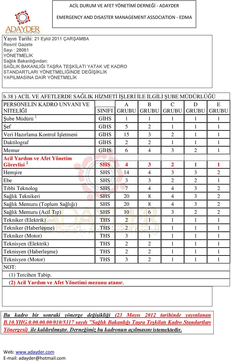38 ) ACİL VE AFETLERDE SAĞLIK HİZMETİ İŞLERİ İLE İLGİLİ ŞUBE MÜDÜRLÜĞÜ PERSONELİN KADRO UNVANI VE A B C D E NİTELİĞİ SINIFI GRUBU GRUBU GRUBU GRUBU GRUBU Şube Müdürü 1 GİHS 1 1 1 1 1 Şef GİHS 5 2 1 1