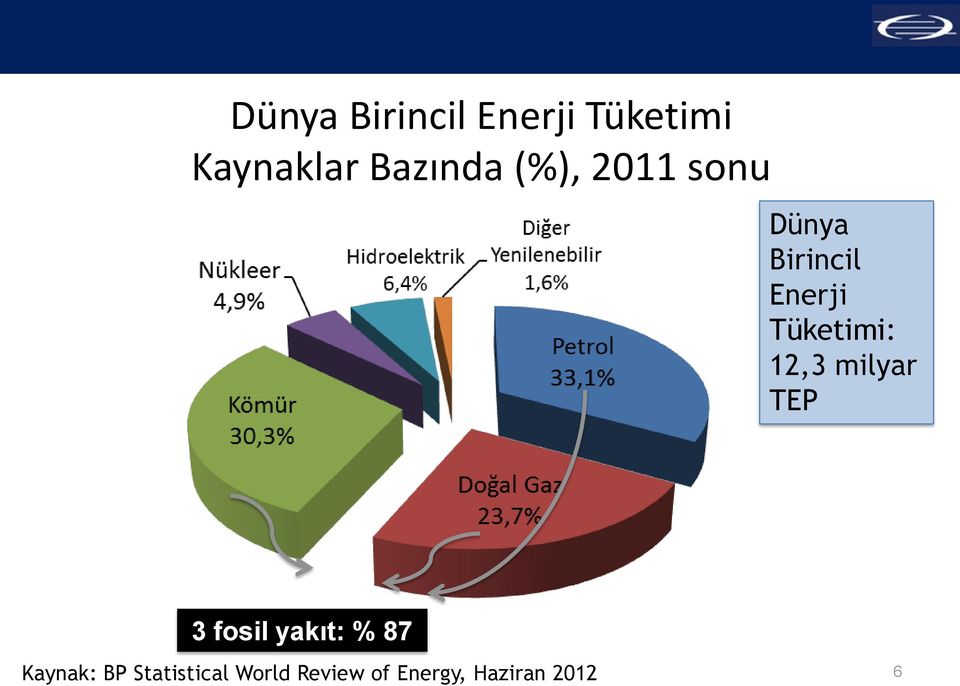 12,3 milyar TEP 3 fosil yakıt: % 87 Kaynak: BP