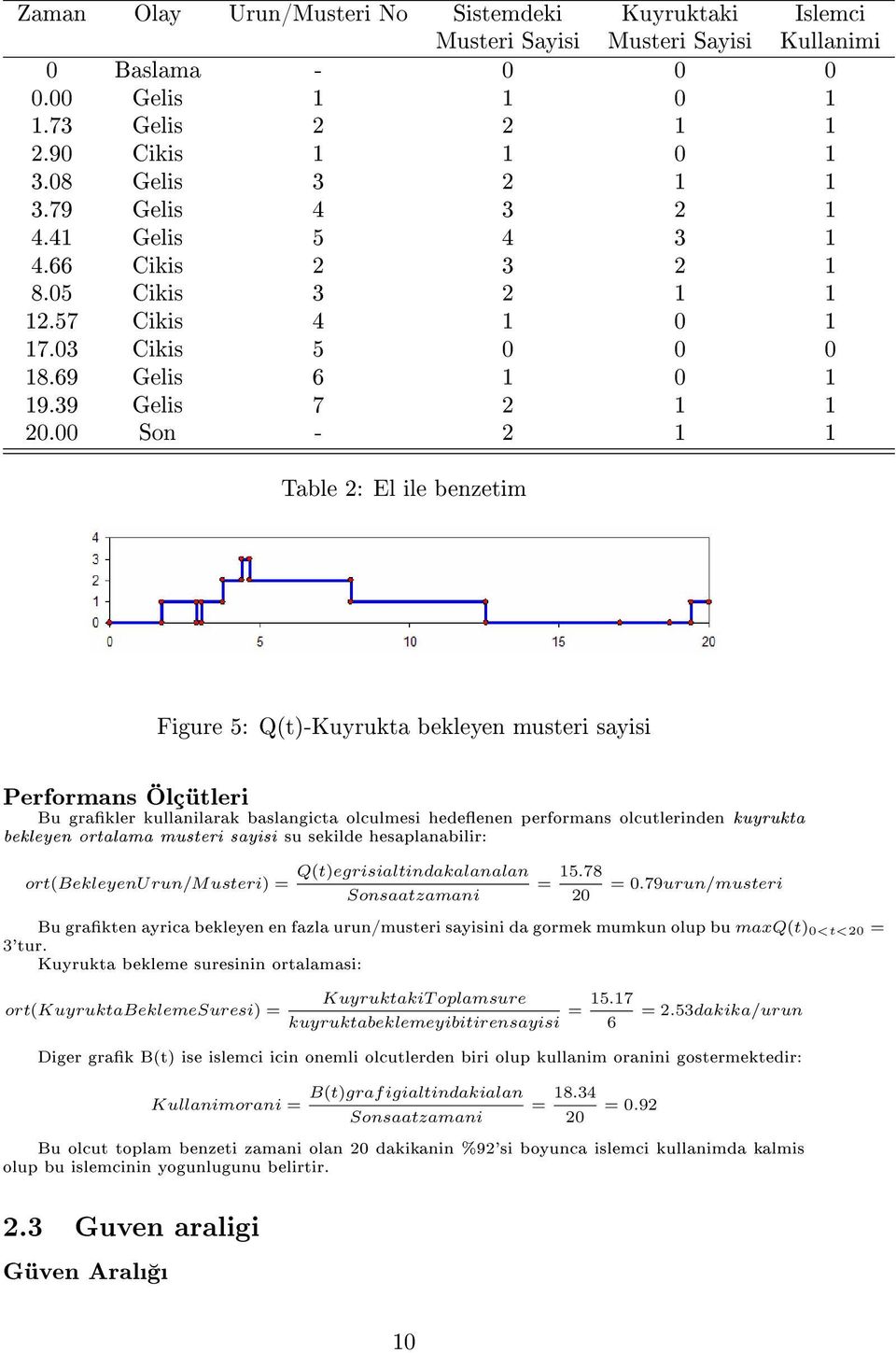 00 Son - 2 1 1 Table 2: El ile benzetim Figure 5: Q(t)-Kuyrukta bekleyen musteri sayisi Performans Ölçütleri Bu grakler kullanilarak baslangicta olculmesi hedeenen performans olcutlerinden kuyrukta