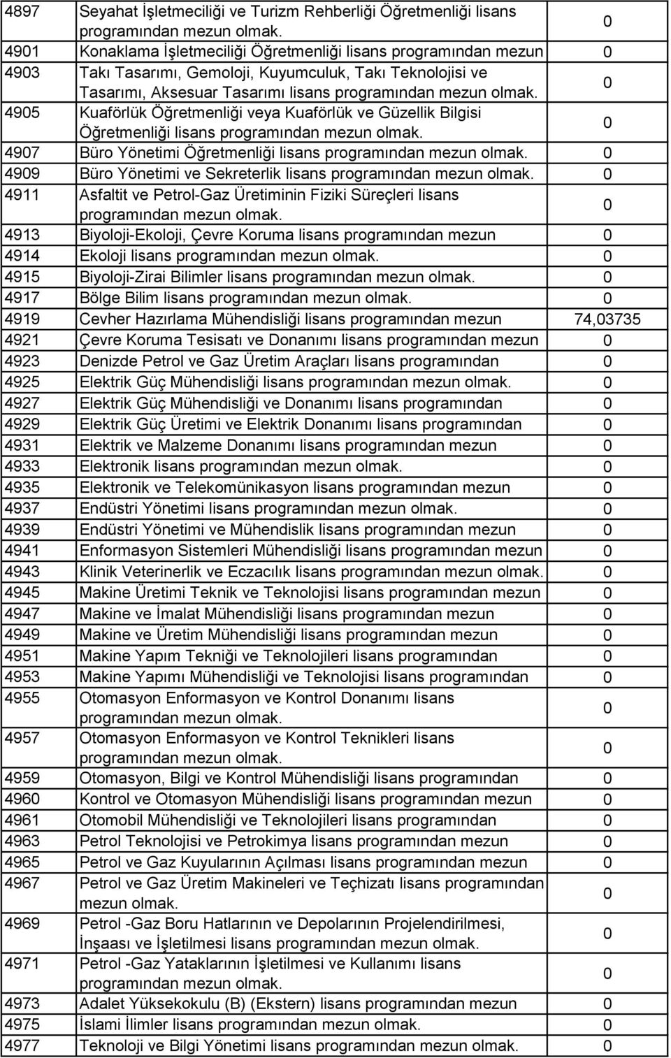 Öğretmenliği lisans 499 Büro Yönetimi ve Sekreterlik lisans 4911 Asfaltit ve Petrol-Gaz Üretiminin Fiziki Süreçleri lisans 4913 Biyoloji-Ekoloji, Çevre Koruma lisans programından mezun 4914 olmak.