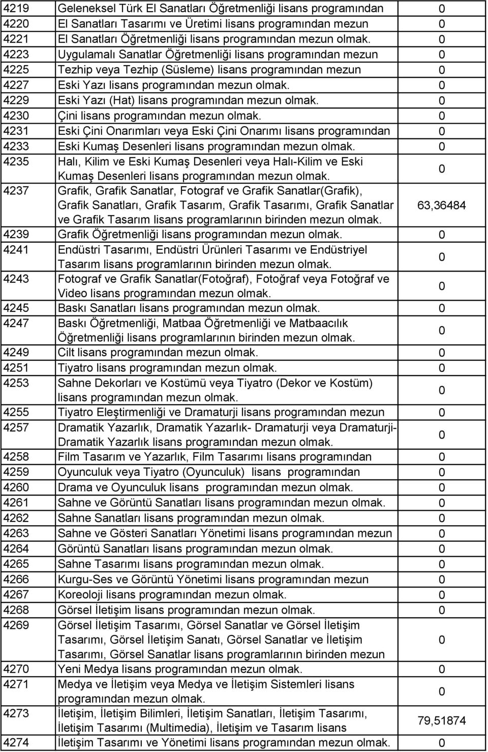 Eski Yazı lisans 4229 Eski Yazı (Hat) lisans 423 Çini lisans 4231 Eski Çini Onarımları veya Eski Çini Onarımı lisans programından 4233 mezun Eski Kumaş olmak.