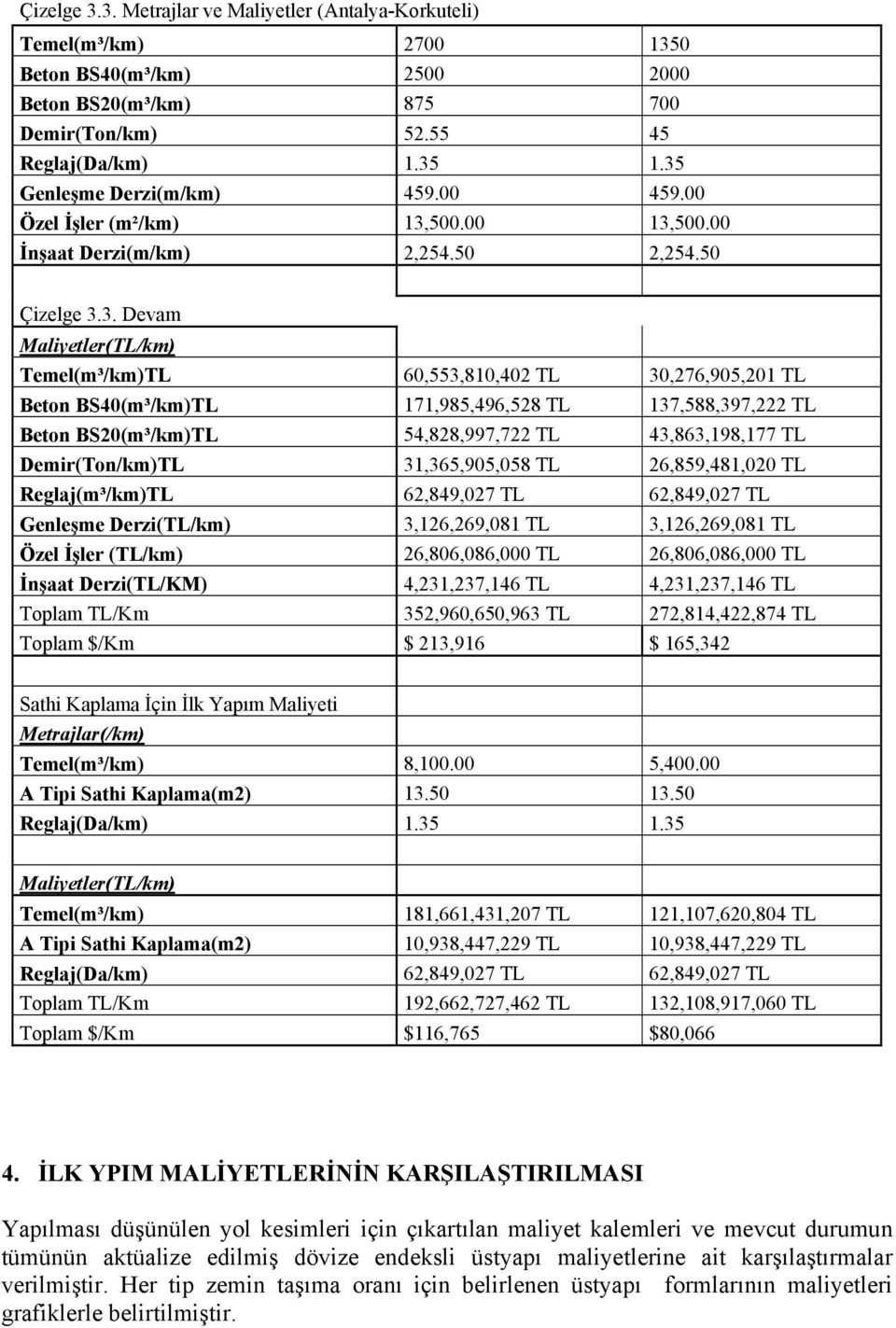 TL Beton BS40(m³/km)TL 171,985,496,528 TL 137,588,397,222 TL Beton BS20(m³/km)TL 54,828,997,722 TL 43,863,198,177 TL Demir(Ton/km)TL 31,365,905,058 TL 26,859,481,020 TL Reglaj(m³/km)TL 62,849,027 TL