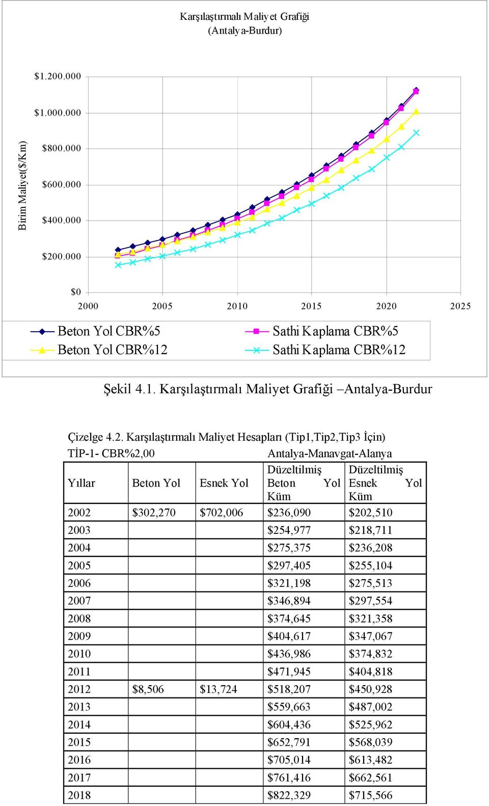 00 2005 2010 2015 2020 2025 Beton Yol CBR%5 Beton Yol CBR%12 Yıllar Sathi Kaplama CBR%5 Sathi Kaplama CBR%12 Şekil 4.1. Karşılaştırmalı Maliyet Grafiği Antalya-Burdur Çizelge 4.2. Karşılaştırmalı