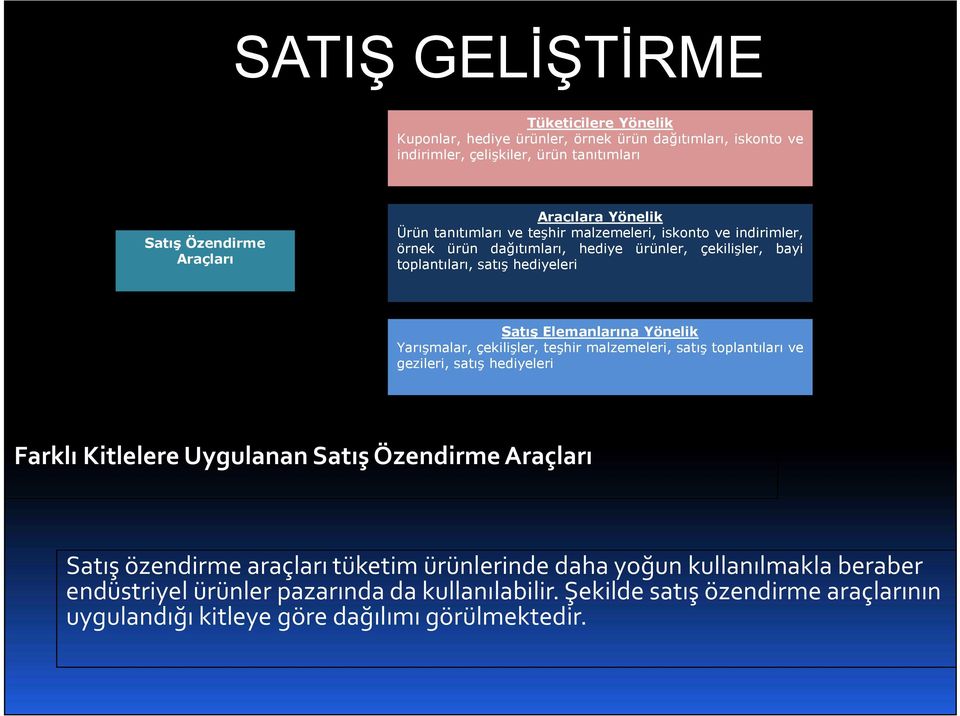 Yarışmalar, çekilişler, teşhir malzemeleri, satış toplantıları ve gezileri, satış hediyeleri Farklı Kitlelere Uygulanan Satış Özendirme Araçları Satış özendirme araçları