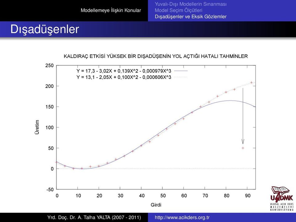 17,3-3,02X + 0,139X^2-0,000979X^3 Y = 13,1-2,05X +