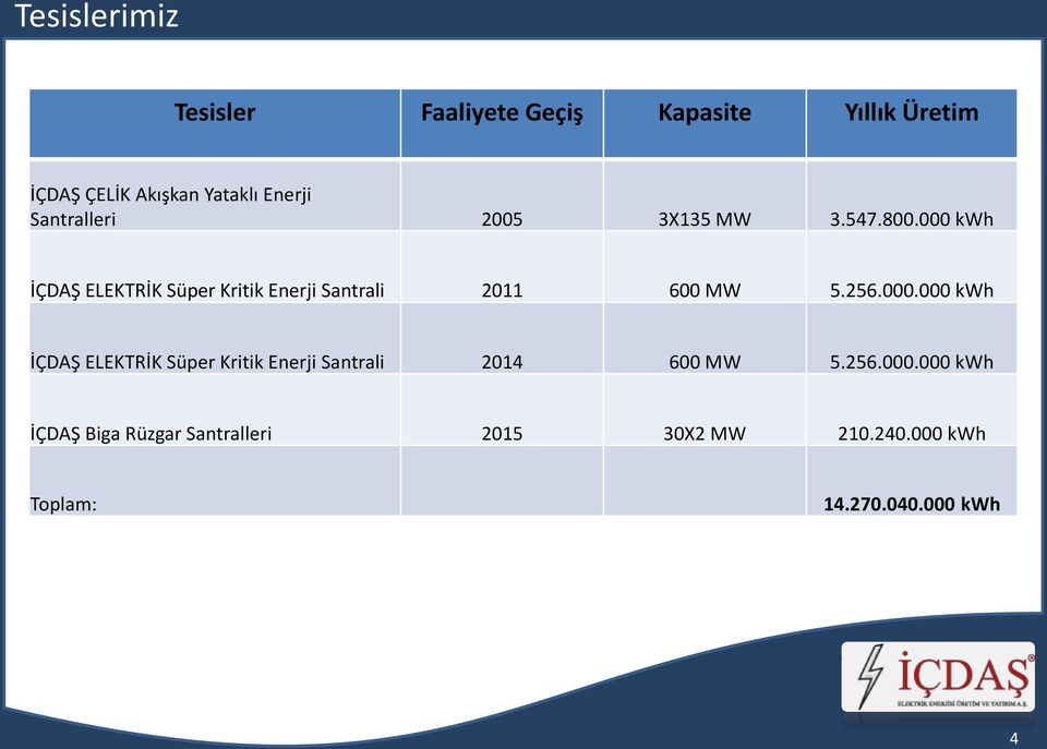 000 kwh İÇDAŞ ELEKTRİK Süper Kritik Enerji Santrali 2011 600 MW 5.256.000.000 kwh İÇDAŞ ELEKTRİK Süper Kritik Enerji Santrali 2014 600 MW 5.