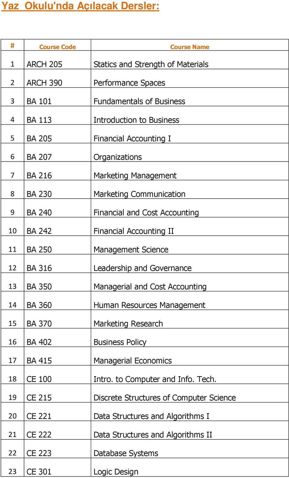 11 BA 250 Management Science 12 BA 316 Leadership and Governance 13 BA 350 Managerial and Cost Accounting 14 BA 360 Human Resources Management 15 BA 370 Marketing Research 16 BA 402 Business Policy