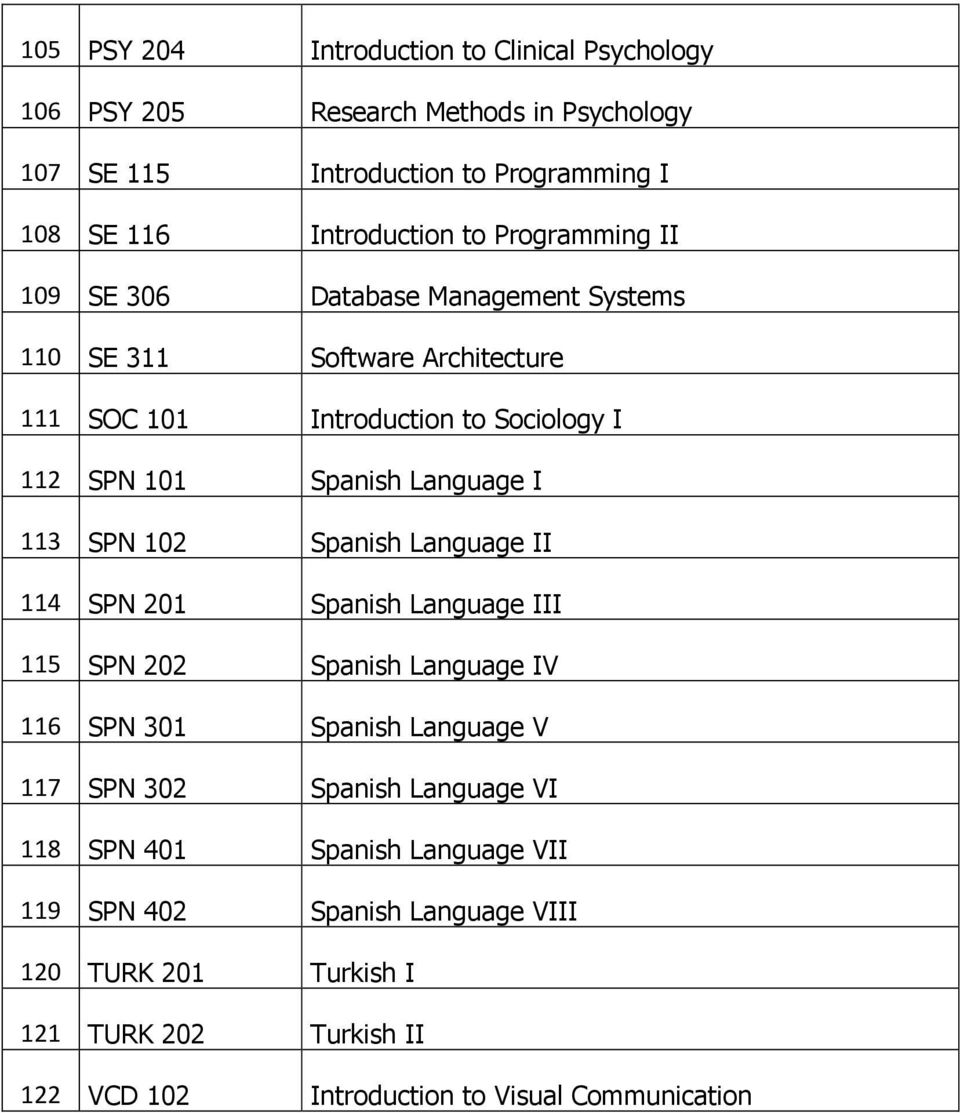 113 SPN 102 Spanish Language II 114 SPN 201 Spanish Language III 115 SPN 202 Spanish Language IV 116 SPN 301 Spanish Language V 117 SPN 302 Spanish Language VI