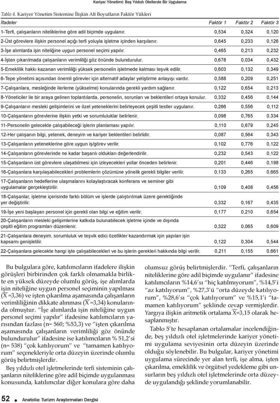 0,534 0,324 0,120 2-Üst görevlere ilişkin personel açığı terfi yoluyla işletme içinden karşılanır. 0,645 0,233 0,126 3-İşe alımlarda işin niteliğine uygun personel seçimi yapılır.