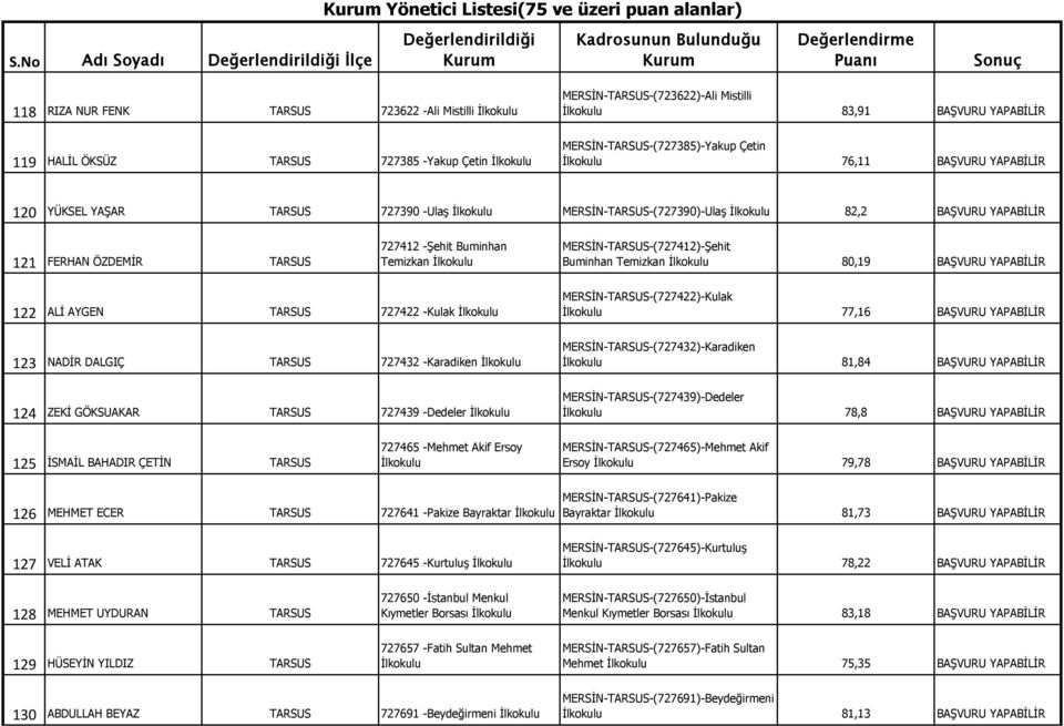 Temizkan MERSİN-TARSUS-(727412)-Şehit Buminhan Temizkan 80,19 BAŞVURU YAPABİLİR 122 ALİ AYGEN TARSUS 727422 -Kulak 123 NADİR DALGIÇ TARSUS 727432 -Karadiken 124 ZEKİ GÖKSUAKAR TARSUS 727439 -Dedeler