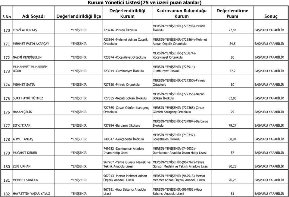 MUHAMMET MUHARREM UĞUR YENİŞEHİR 723914 -Cumhuriyet MERSİN-YENİŞEHİR-(723914)- Cumhuriyet 77,2 BAŞVURU YAPABİLİR 174 MEHMET SATIR YENİŞEHİR 727350 -Pirireis 175 SUAT HAYRİ TÜTMEZ YENİŞEHİR 727355