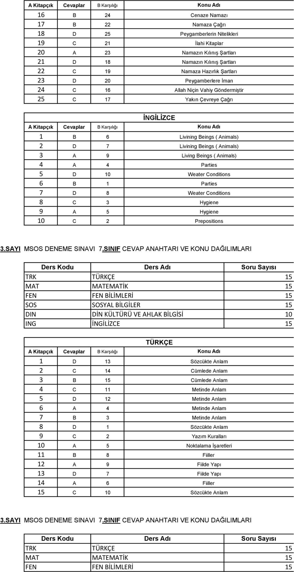 Livining Beings ( Animals) Living Beings ( Animals) Parties Weater Conditions Parties Weater Conditions Hygiene Hygiene Prepositions 3.SAYI MSOS DENEME SINAVI 7.