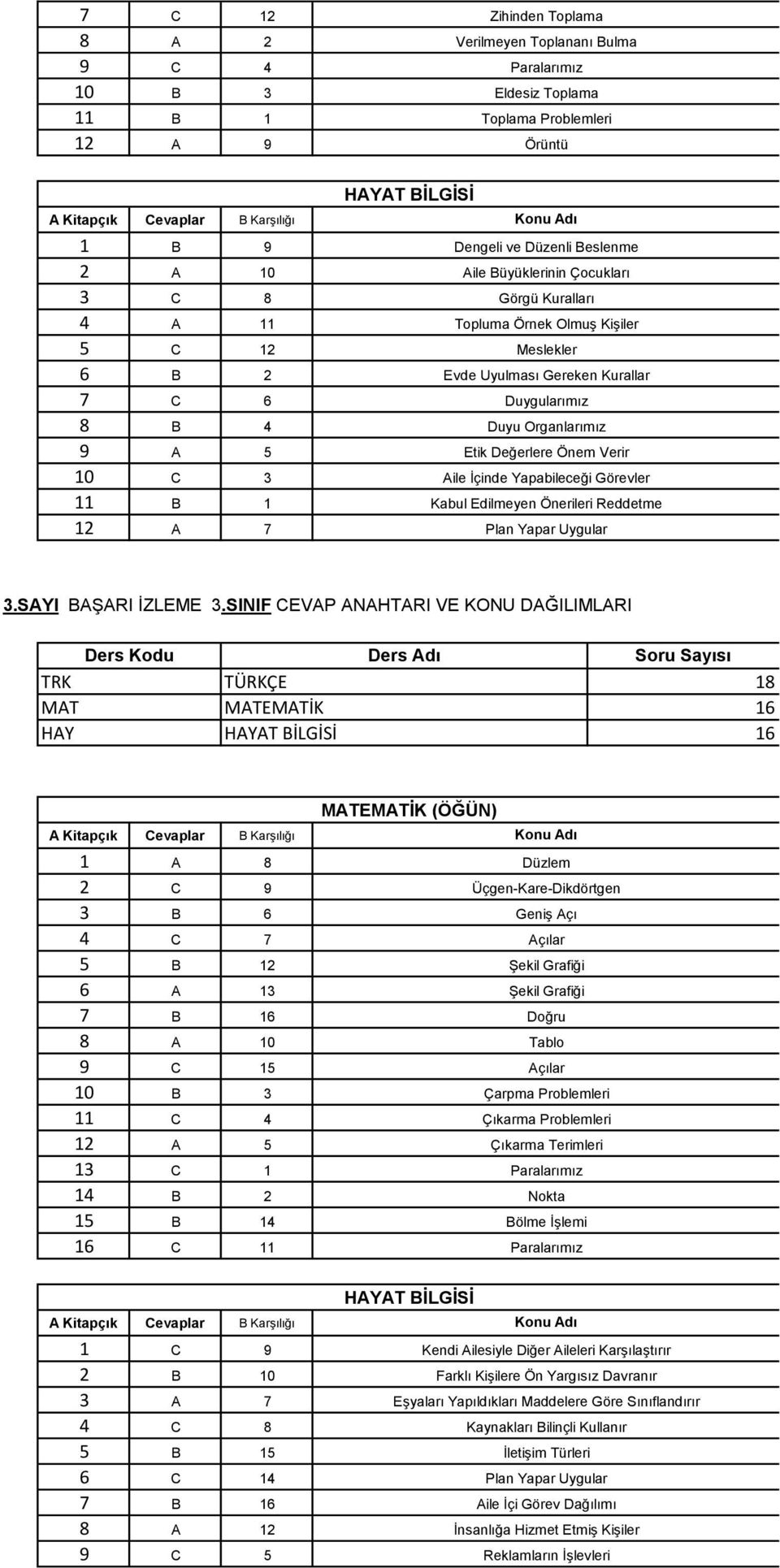 Organlarımız Etik Değerlere Önem Verir Aile İçinde Yapabileceği Görevler Kabul Edilmeyen Önerileri Reddetme Plan Yapar Uygular 3.SAYI BAŞARI İZLEME 3.