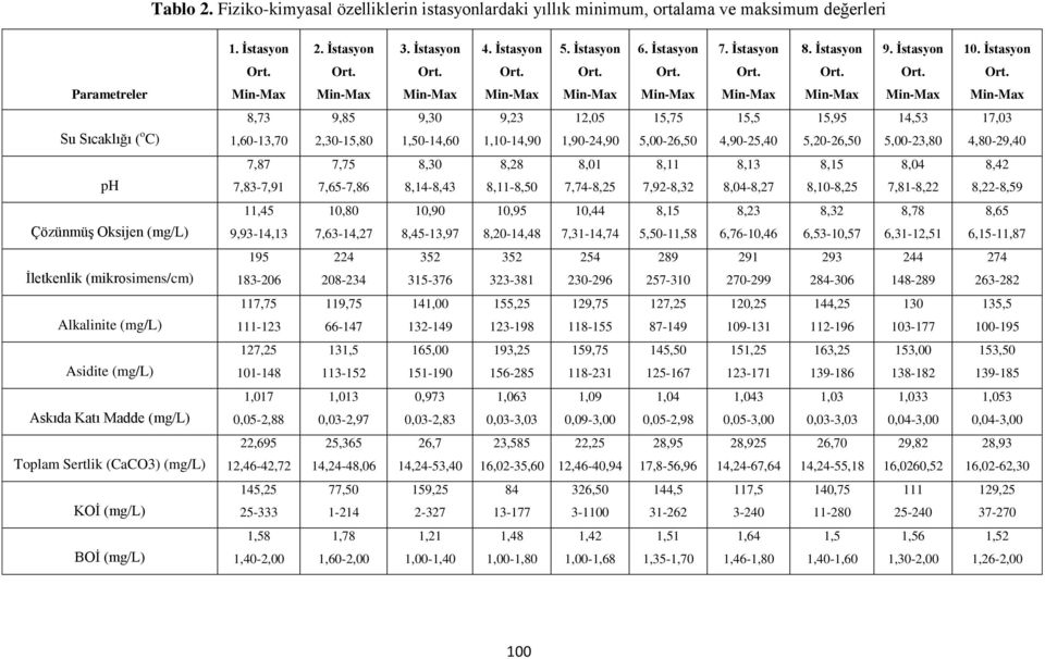 İstasyon Parametreler Su Sıcaklığı ( o C) 8,73 1,60-13,70 9,85 2,30-15,80 9,30 1,50-14,60 9,23 1,10-14,90 12,05 1,90-24,90 15,75 5,00-26,50 15,5 4,90-25,40 15,95 5,20-26,50 14,53 5,00-23,80 17,03