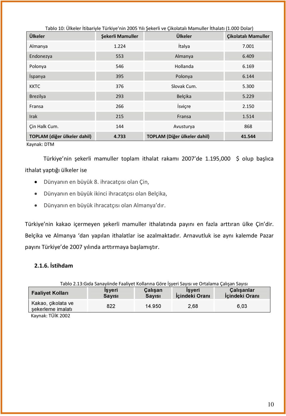 144 Avusturya 868 TOPLAM (diğer ülkeler dahil) 4.733 TOPLAM (Diğer ülkeler dahil) 41.544 Kaynak: DTM Türkiye nin şekerli mamuller toplam ithalat rakamı 2007 de 1.