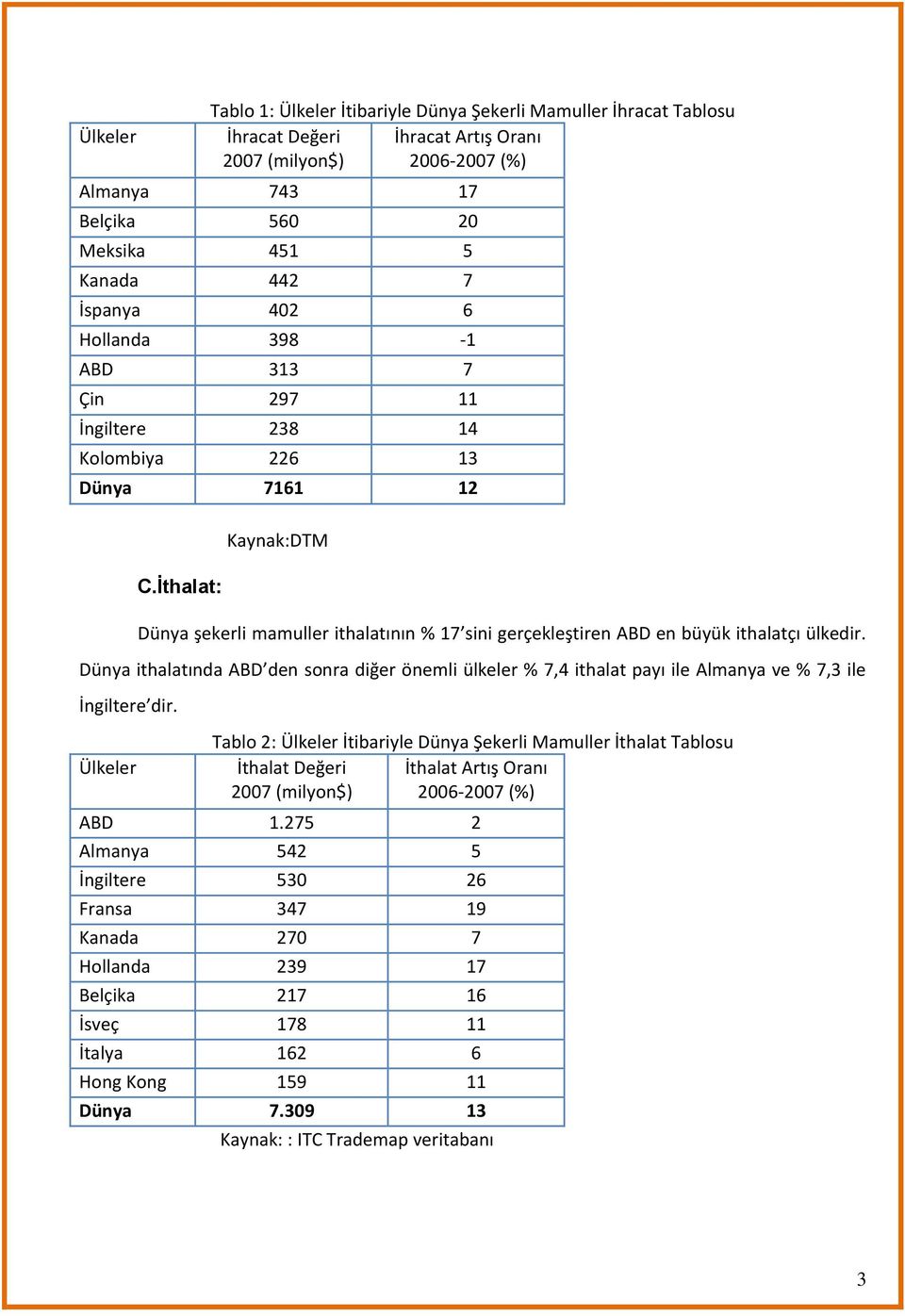 İthalat: Kaynak:DTM Dünya şekerli mamuller ithalatının % 17 sini gerçekleştiren ABD en büyük ithalatçı ülkedir.