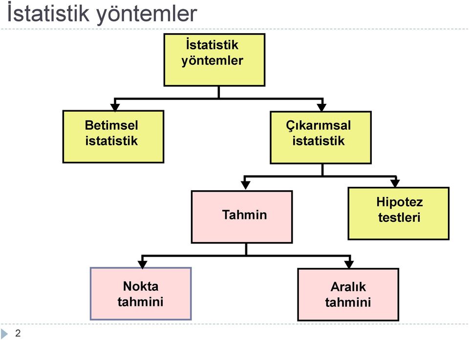 Çıkarımsal istatistik Tahmi