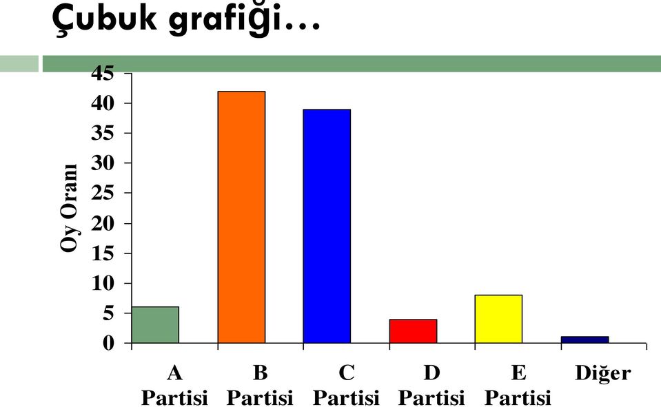 Partisi B Partisi C