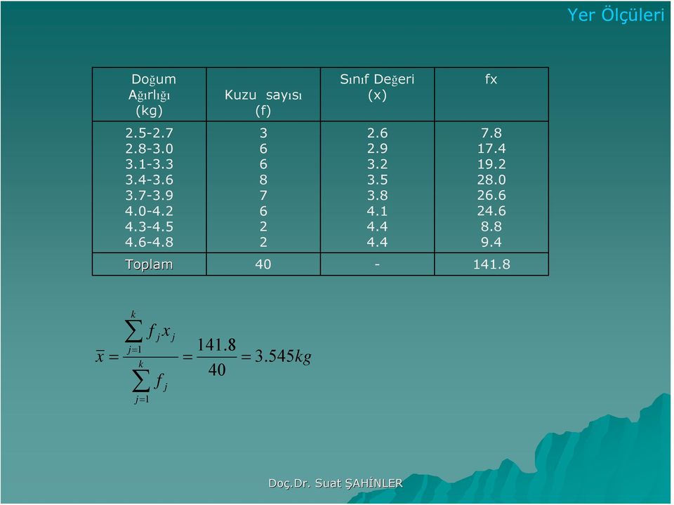 8 Kuzu sayısı (f) 3 6 6 8 7 6 Sııf Değeri ().6.9 3. 3.5 3.
